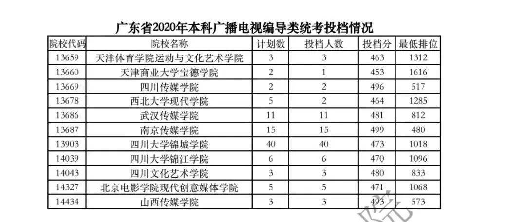 广东编导统考本科线发布!405!193!260|附往年录取排名和录取原则!