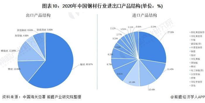 十张图了解2021年中国钢材行业进出口现状及区域市场格局_我国