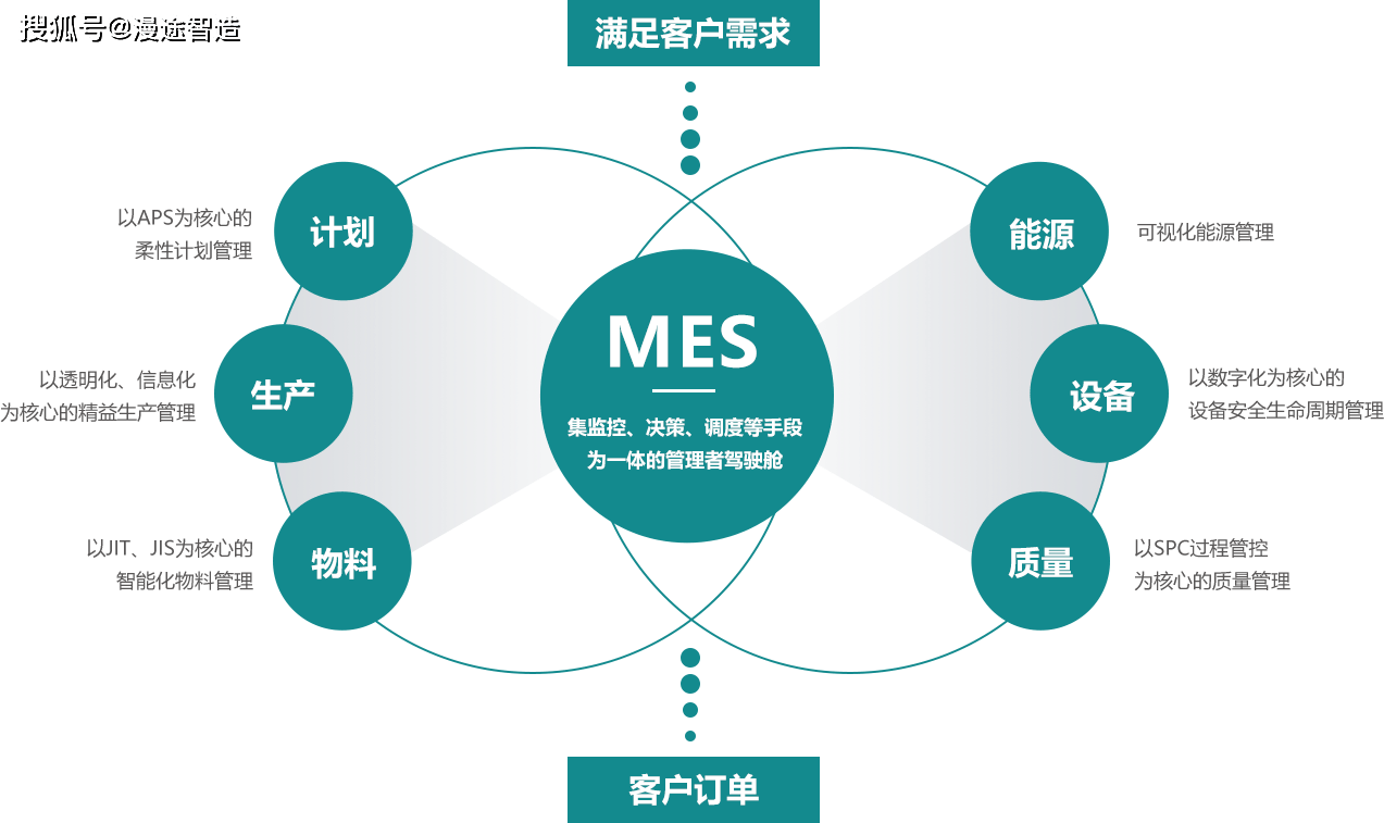 漫途mes系统是位于上层的计划管理系统与底层的工业控制之间的面向