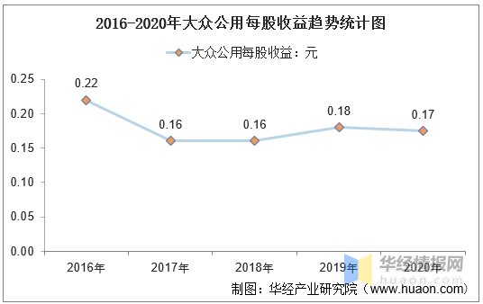 20162020年大众公用总资产总负债营业收入营业成本及净利润统计