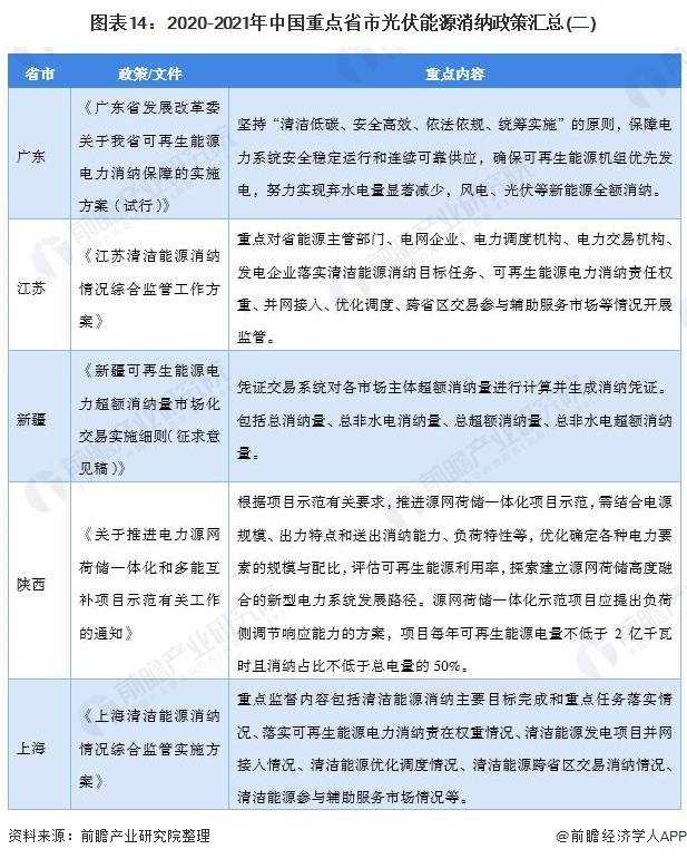 国家政策的出台,2020年底-2021年上半年,我国大部分省市都出台了光伏