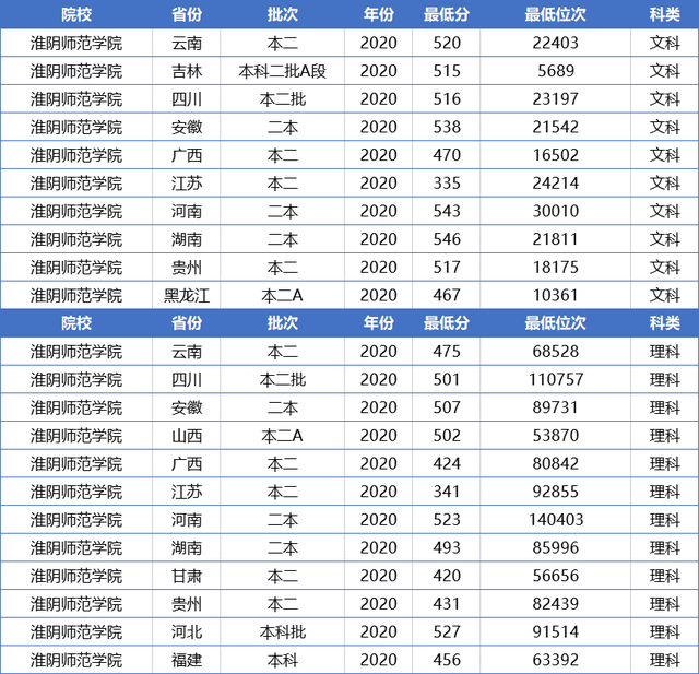 (附淮阴师范学院2020年的录取分数线)