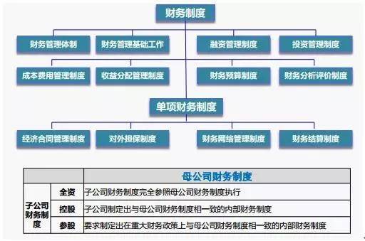 财务经理必看 | 如何搭建企业财务管理制度【财务职场