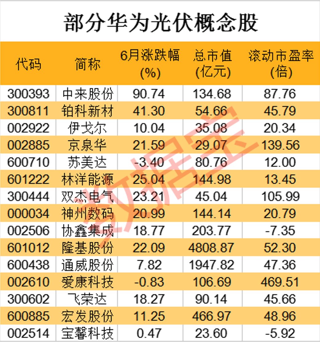 沾上华为就爆,光伏背板龙头两天20%涨停!华为光伏合作伙伴名单出炉