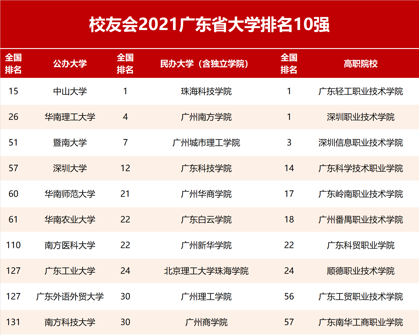 2021广东省大学分层分级排名中山大学登顶深圳大学跻身一流