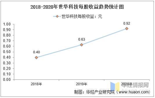 2017-2020年世华科技总资产,总负债,营业收入,营业成本及净利润统计