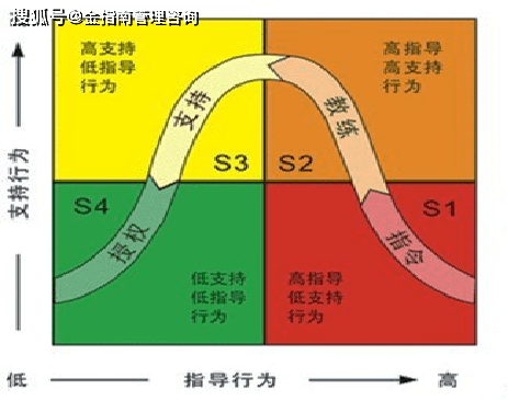 金指南项目管理pmp之情景领导力模型(上)