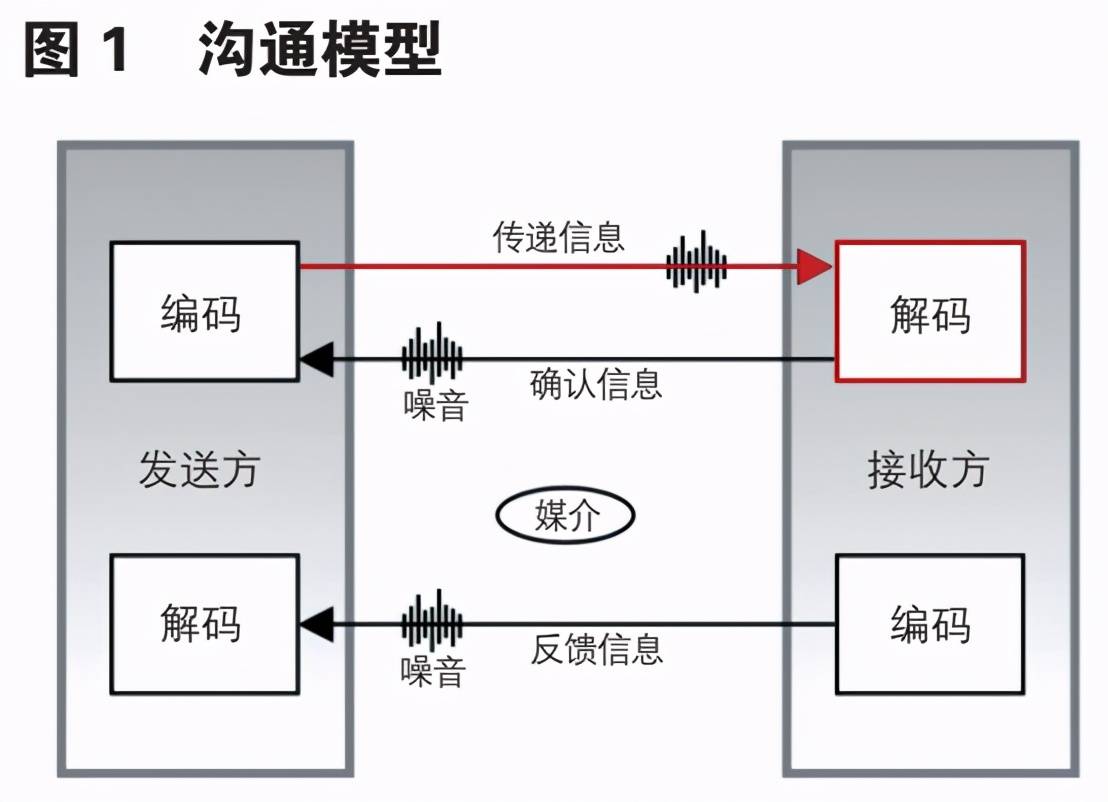 为了更好的了解影响沟通的障碍因素,我们先来看一个沟通模型(见图 1)