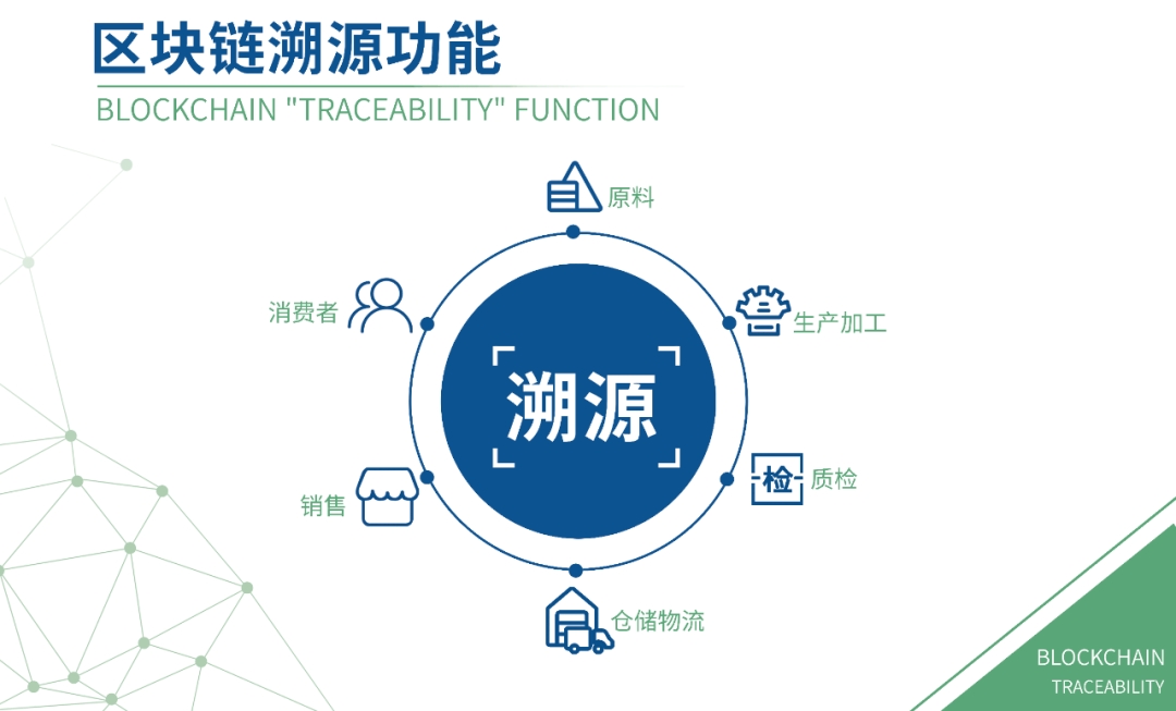 科普一下很重要丨区块链溯源"打假"能力有多强?