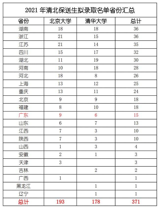 惹人羡慕,福建7所中学的"18名学子",已被北大,清华提前录取