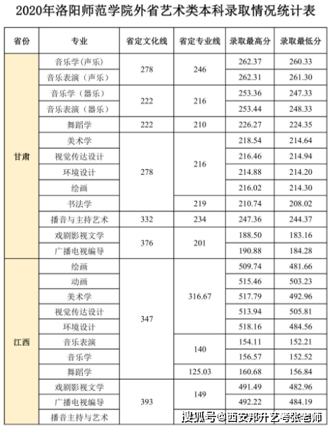 艺考能考什么大学?50所师范学院传媒专业汇总——西安