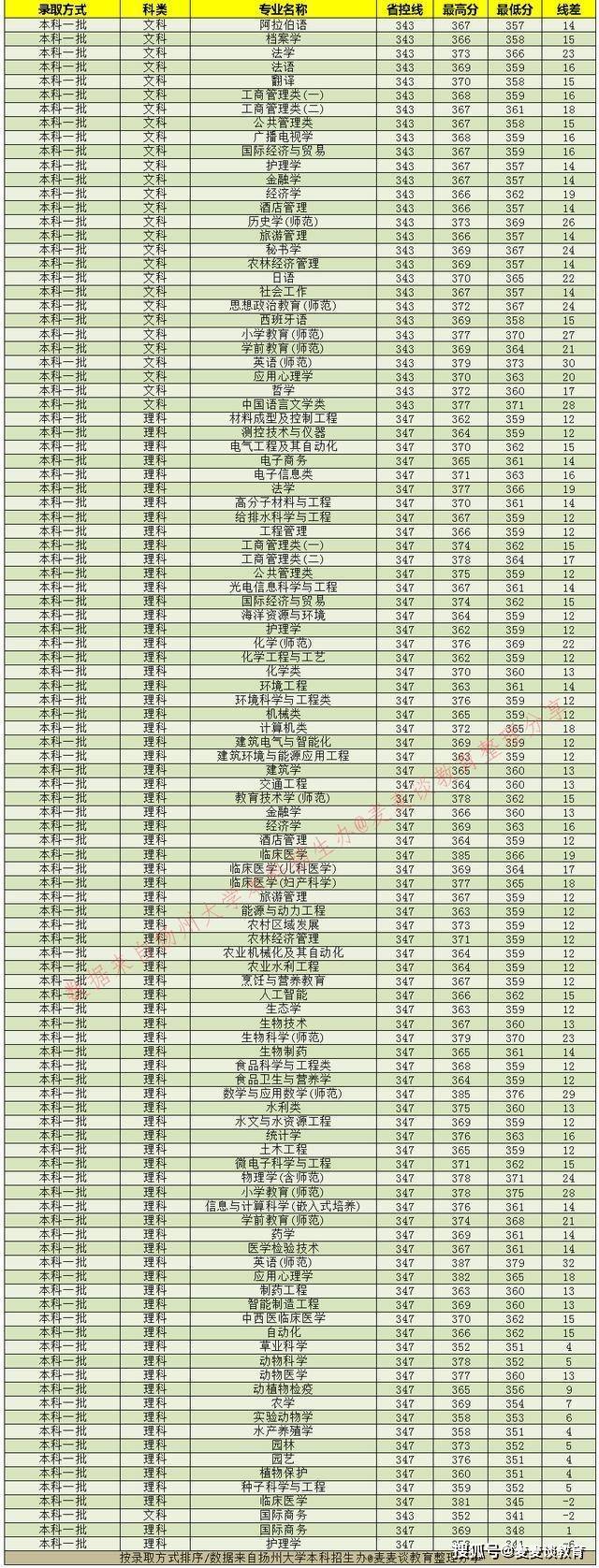 扬州大学2021年在各招生省市各专业招生计划公布!附去年各省分数