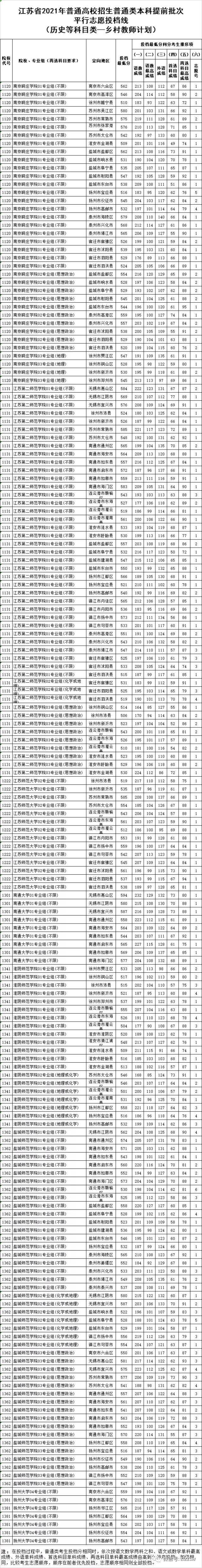 2021年江苏,高考提前批投档线分数线,公布!考生们速来看