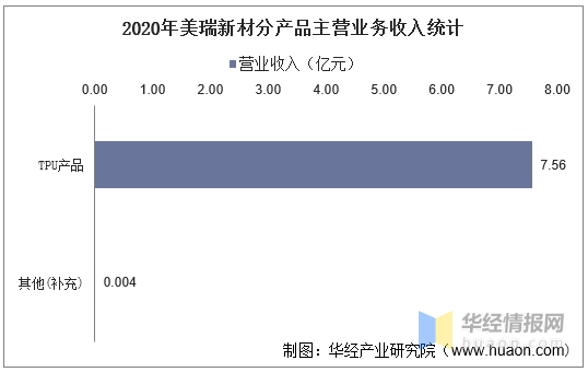 2017-2020年美瑞新材总资产,营业收入,营业成本,净利润及每股收益统计