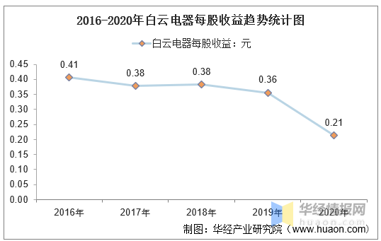 2016-2020年白云电器总资产,营业收入,营业成本,净利润及每股收益统计