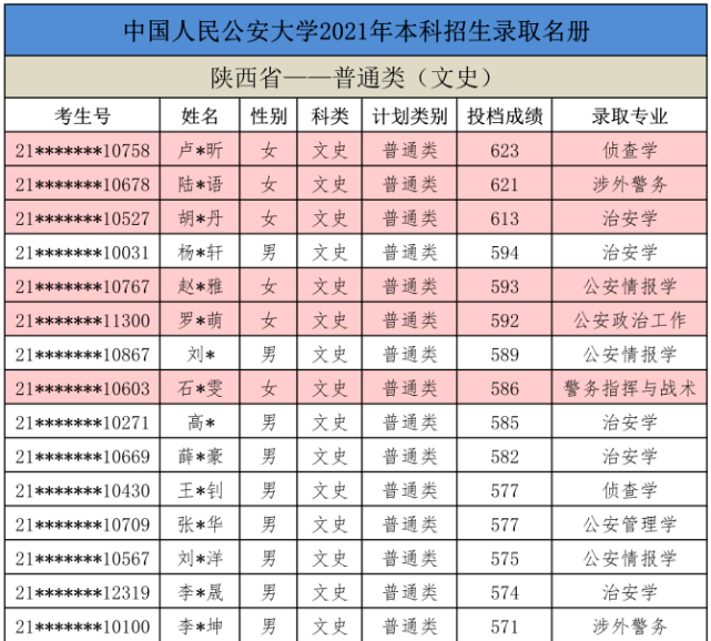 刚刚2021中国人民公安大学在甘肃陕西内蒙古录取名单公布