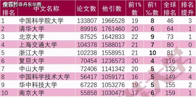 第四和第五名分别是 上海交通大学和浙江大学,剩余前十名依次为