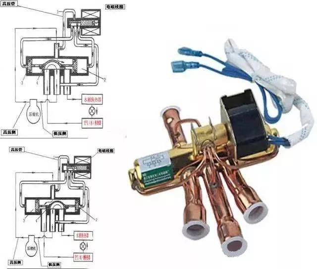 四通阀由三个部分组成:先导阀,主阀和电磁线圈.