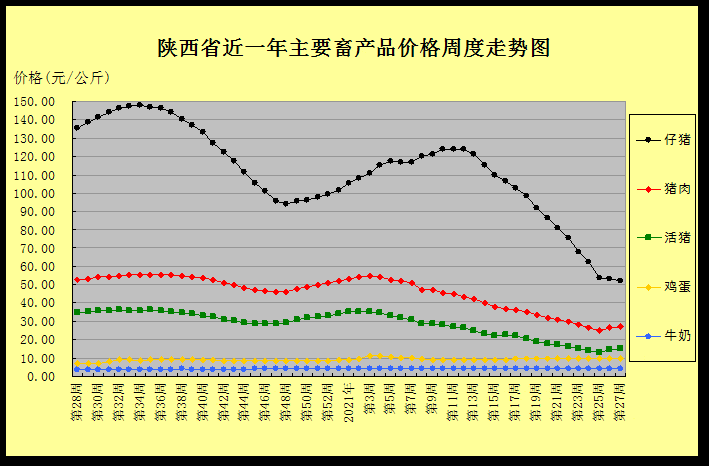 2021年第27周西北区陕西省猪价走势分析