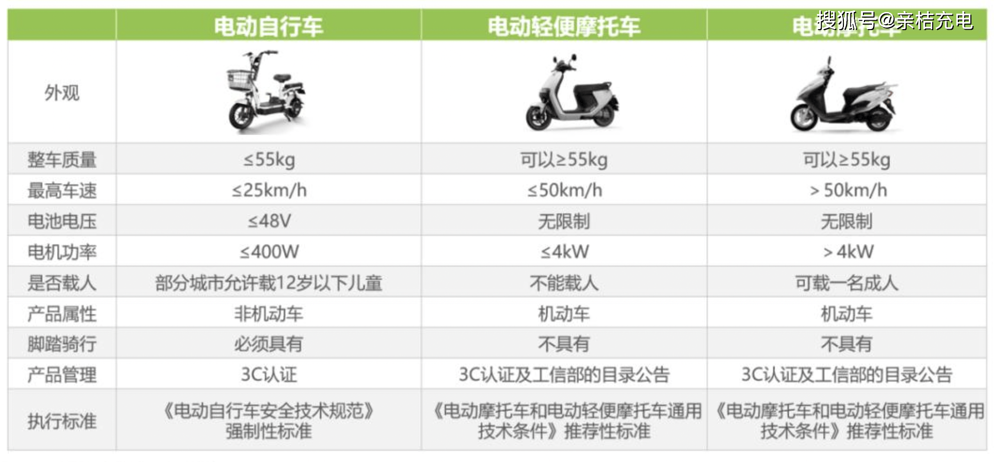 最具有参考实用性,按照新国标分为: 电动自行车,电动摩托车,电动轻便