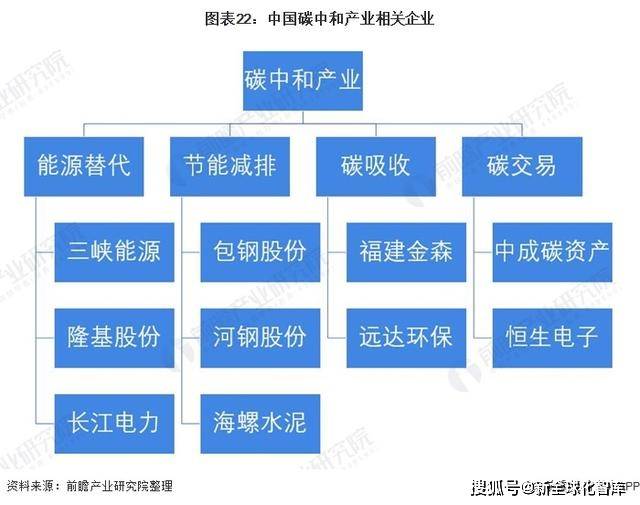 《2021年中国碳中和产业全景图谱》附市场现状,竞争格局和发展趋势等