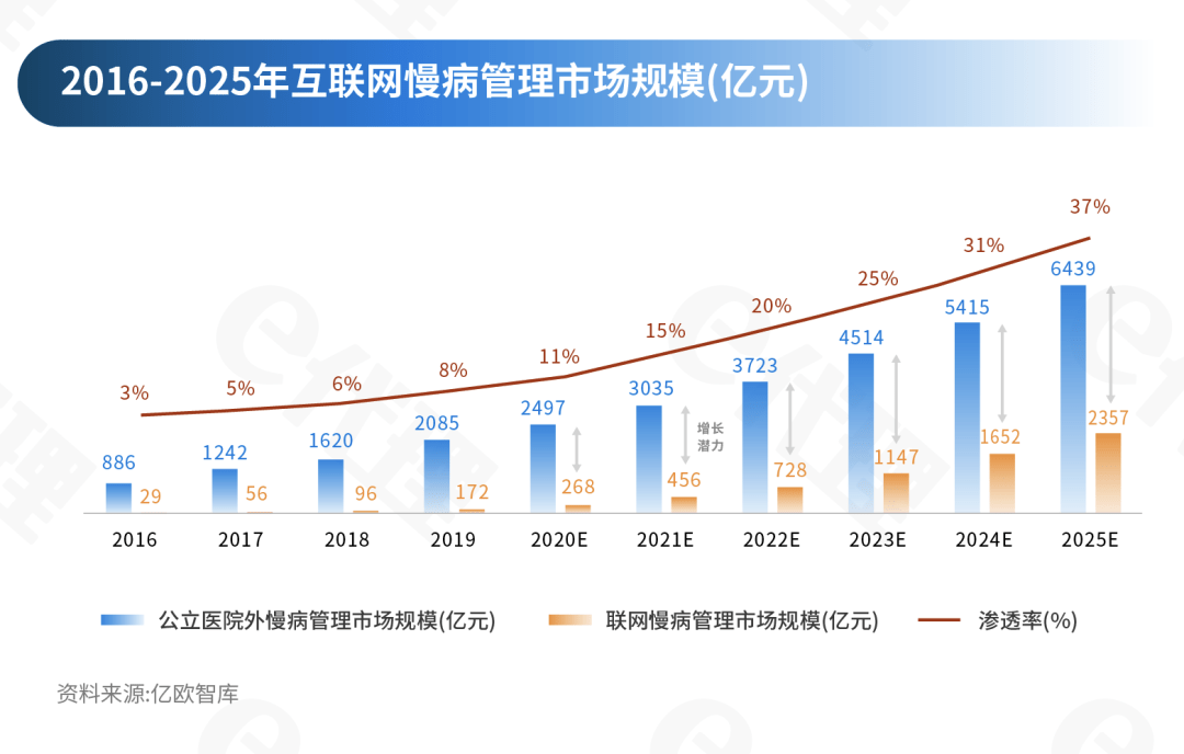 观察中国有3亿多人患慢性病我们为什么需要互联网慢病管理平台