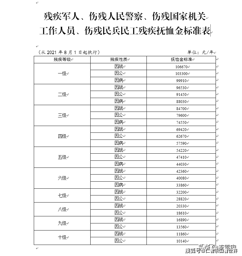 随着残疾等级数字的增加,抚恤金标准逐渐降低,其中残疾等级十级,因病