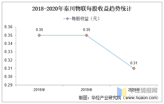 2017-2020年秦川物联总资产,总负债,营业收入,营业成本及净利润统计