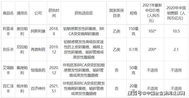 相比已利普卓,则乐,艾瑞颐三款产品,百汇泽在所覆盖的适应症领域与