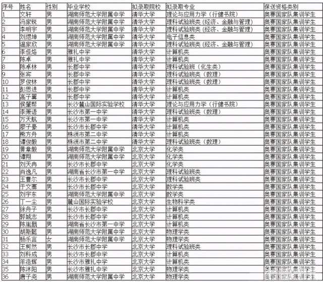 其中 四大名校就占了32人,具体是长郡中学13人,雅礼中学4人,师大附中