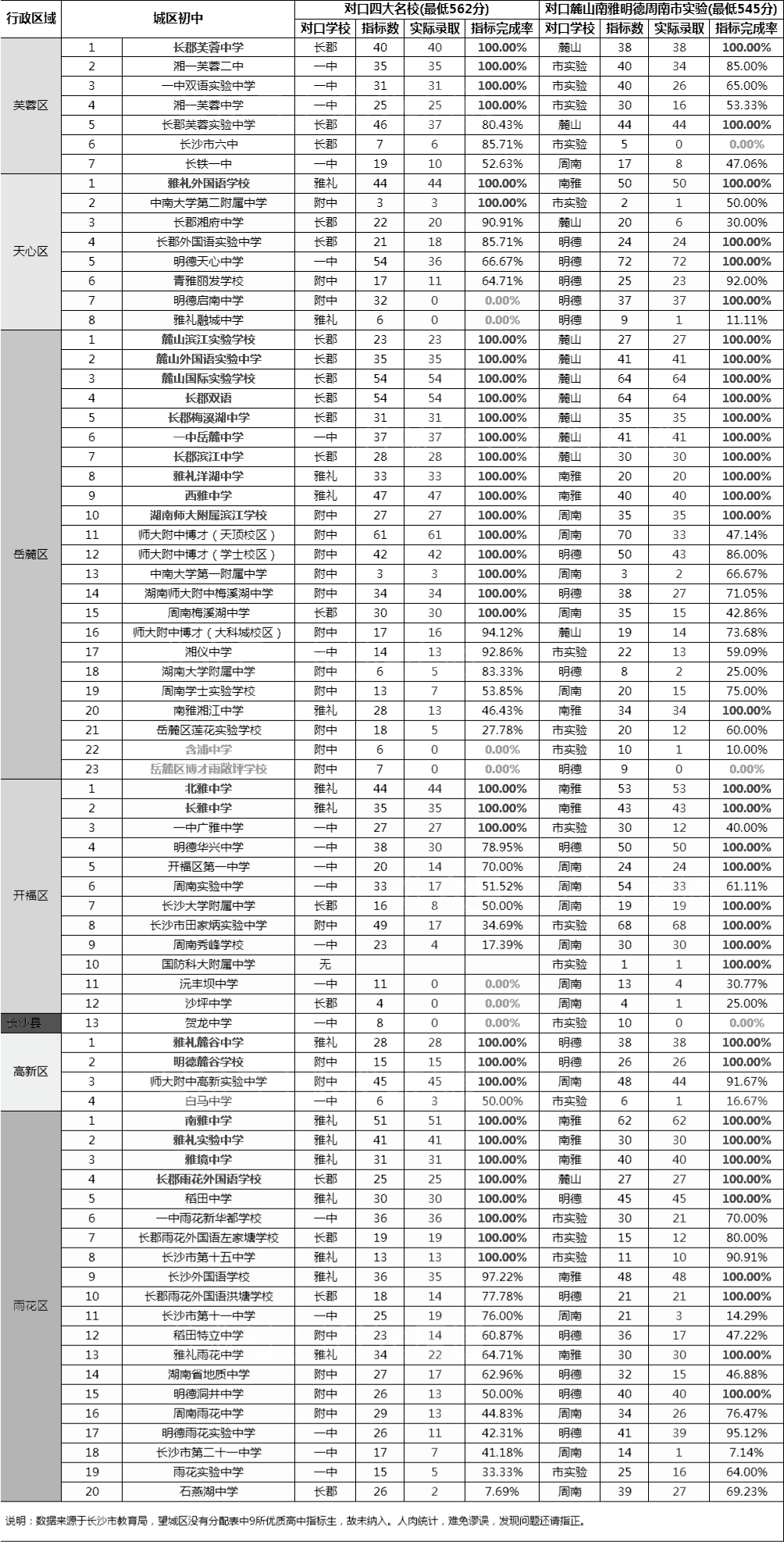 2021长沙各初中录取情况曝光这35所学校亮了一文带你读懂指标生