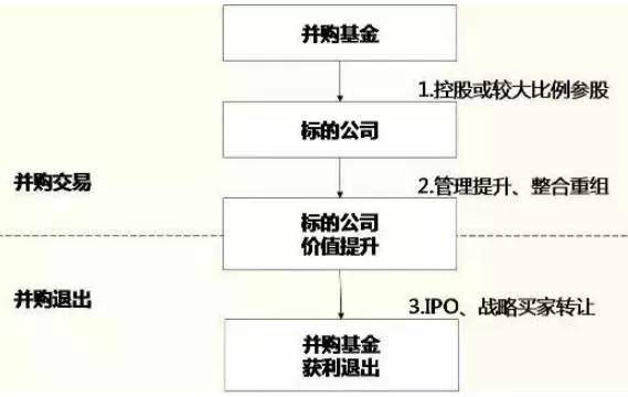 常见的并购基金运作模式