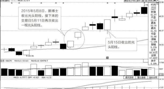 一位75岁北京股神直言:一旦遇到"光头光脚阳线"形态,大涨行情全面启动