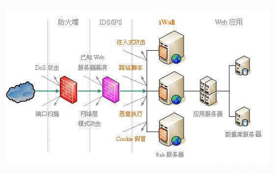 控制对特殊站点的访问1,过滤掉不安全服务和非法用户防火墙的功能所谓