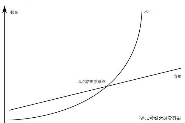 马尔萨斯灾难预言离我们还有多远?_人口