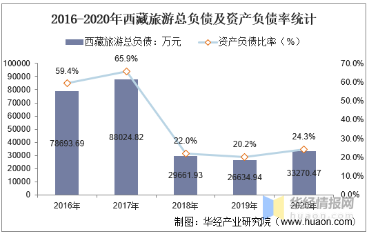 20162020年西藏旅游总资产营业收入营业成本净利润及股本结构统计