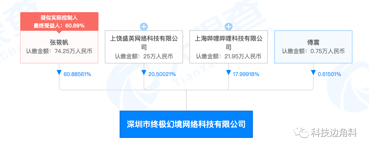 哔哩哔哩投资游戏公司终极幻境持股1799918