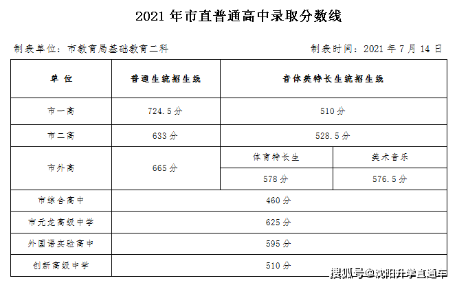 2021全国各地中考录取分数线公布 更新中._滑县