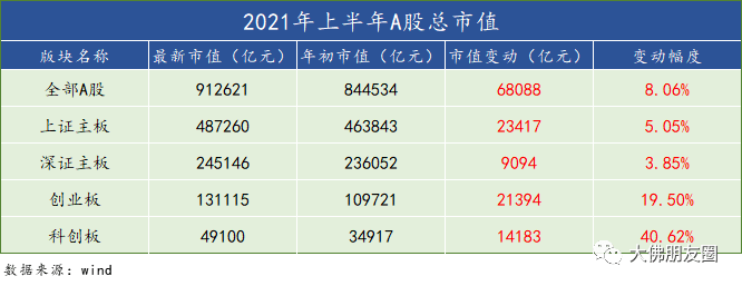 原创2021年上半年a股大盘点