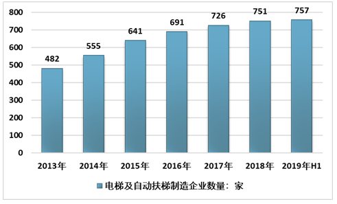 2021-2027年中国电梯制造市场发展现状与投资潜力分析