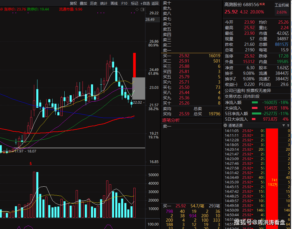 5位顶级游资选择了哪些龙头股?看好光伏,锂电池,芯片3