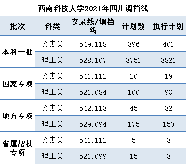 2021年四川高考本科一批次调档线出炉!