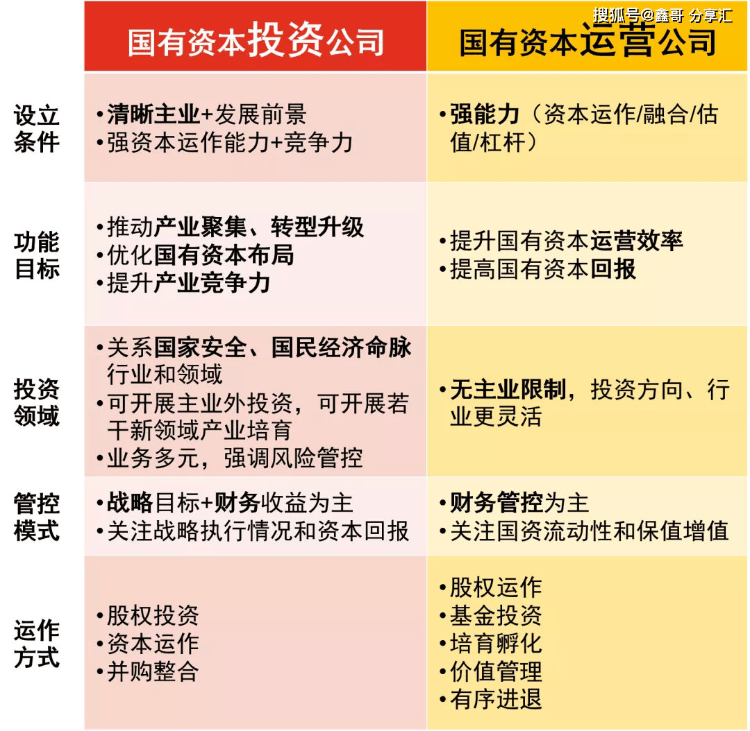 国有资本布局,提升国有资本运营效率,实现国有资产保值增值等重要责任