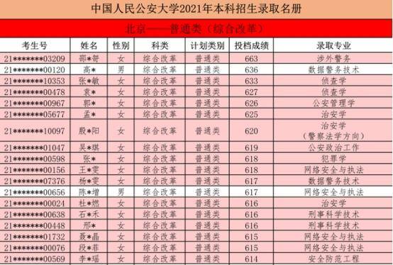 原创中国人民公安大学,公布部分省份录取名单,录取分数线不算高