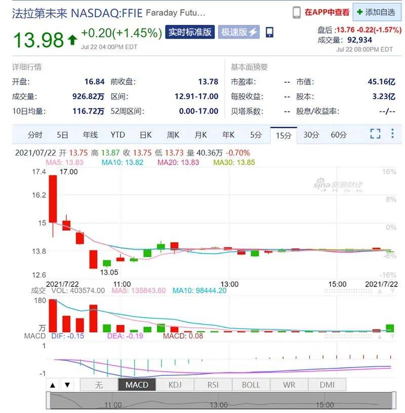 简称"ff")正式登陆美国纳斯达克股票交易市场,股票代码"ffie"