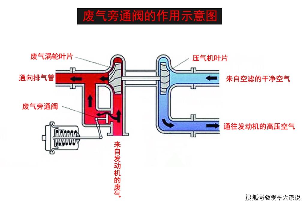 原创涡轮增压发动机上最容易混淆的两个阀:废气旁通阀,进气泄压阀