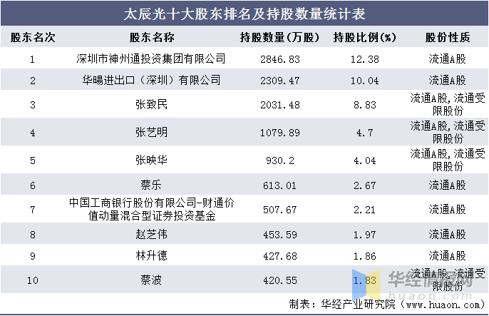 2016-2020年太辰光总资产,营业收入,营业成本,净利润及每股收益统计