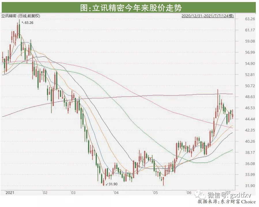 立讯精密"代工厂"窘境不改市场中长期认可