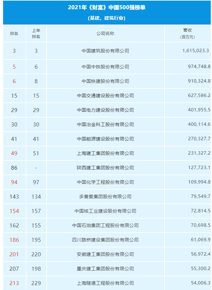 中国中铁股份有限公司,中国铁建股份有限公司,上海建工集团股份有限