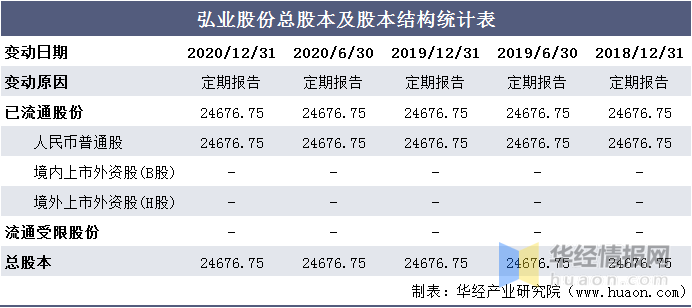 2016-2020年弘业股份总资产,总负债,营业收入,营业成本及净利润统计